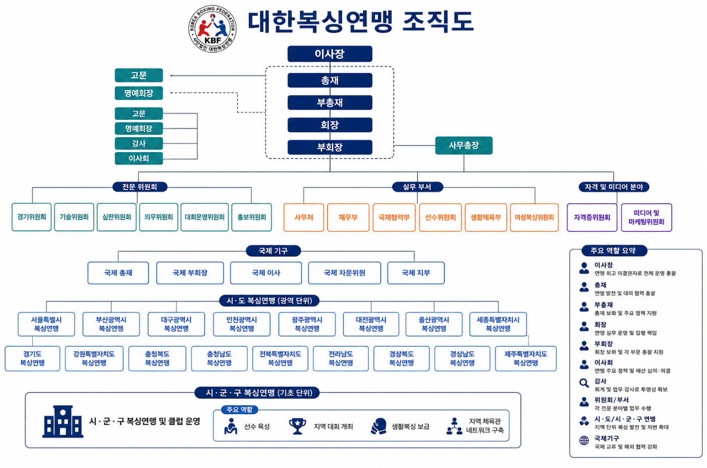 조직도